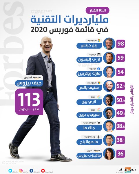 ما هو إجمالي ثروة أغنى 20 مليارديرًا؟ تفكيك أرقام نادٍ لا تدخله إلا بترليونات
