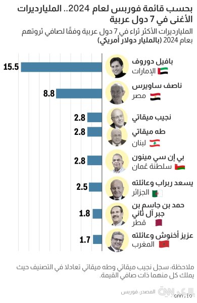 من هو أغنى شخص في منطقة الخليج؟ البحث عن الحقيقة خلف الأرقام الخادعة