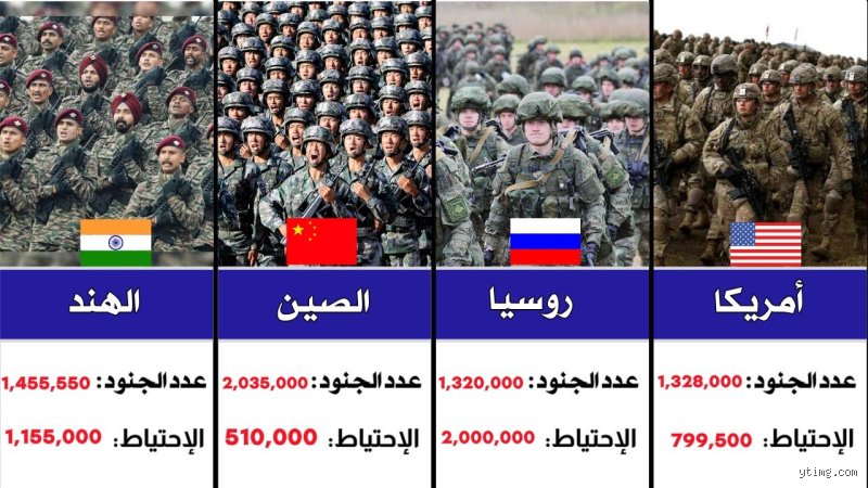 من هو صاحب أكبر جيش في العالم؟