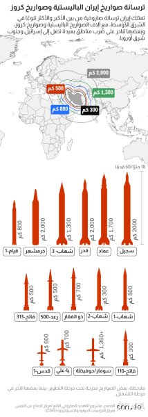 كم تمتلك إيران من الصواريخ الباليستية فعلاً؟