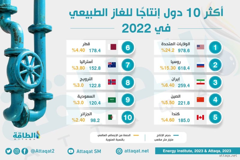 أكثر دولة منتجة للغاز الطبيعي في العالم: رحلة في أعماق الطاقة