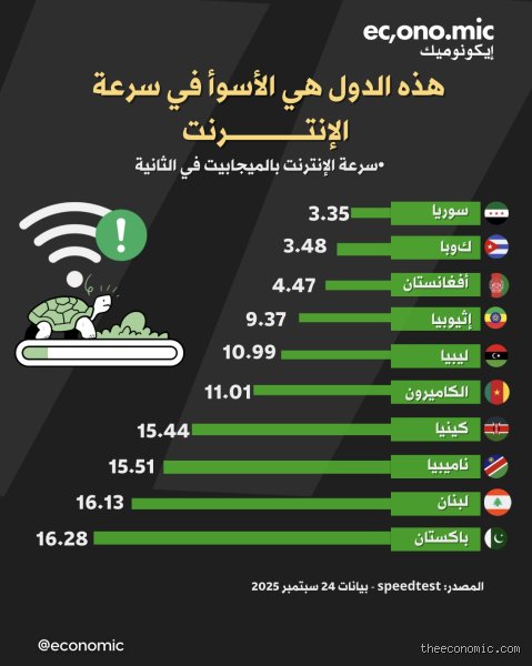أين يختفي العالم؟ رحلة البحث عن اسوء دولة في سرعة النت