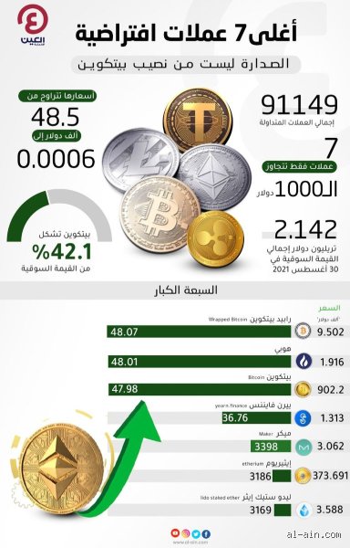 The user wants the first part of a professional article about "اكثر عملة رقمية متذبذبة؟".