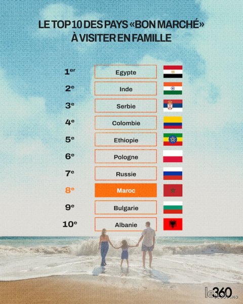 ترتيب المغرب سياحيا في العالم؟