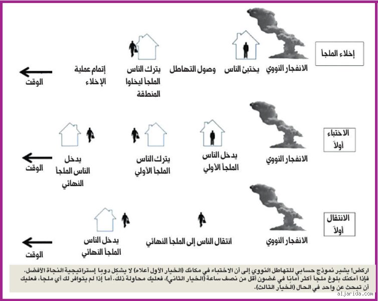 كيف تنجو من قنبلة نووية في منزلك: الدليل الواقعي بعيداً عن هلع هوليود
