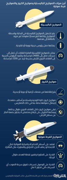 ما الفرق بين صاروخ باليستي وصاروخ فرط صوتي؟ سباق كسر الفيزياء في سماء القرن الواحد والعشرين