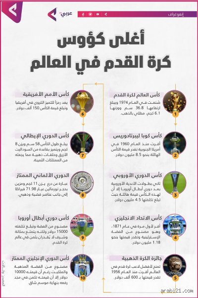 ما هو أغلى كأس في العالم؟ رحلة بين بريق الذهب وجنون الساحرة المستديرة