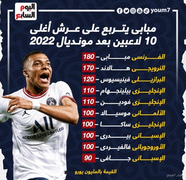 من هو أغلى لاعب في العالم حالياً؟ رحلة البحث عن الرقم الصعب في زمن التضخم الكروي
