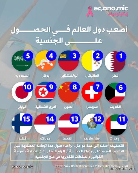 أصعب دولة للحصول على جنسيتها: رحلة في دهاليز السيادة المغلقة