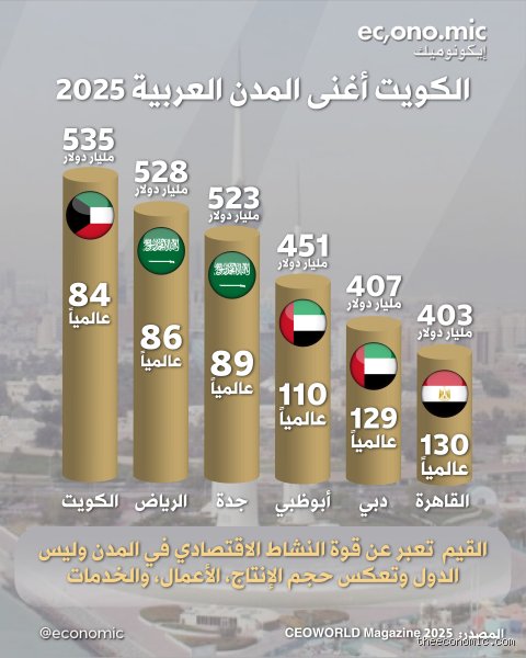 ما هي أغنى مدينة عربية؟ بين بريق ناطحات السحاب وحسابات الدخل القومي