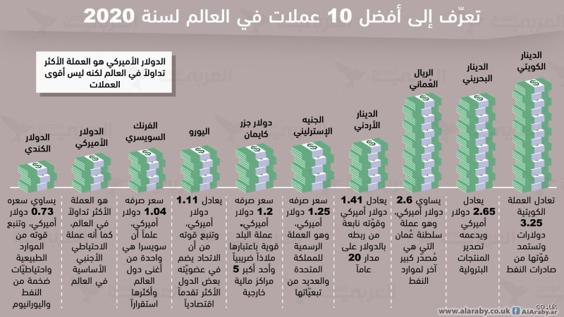 ما هي أفضل 10 عملات في العالم؟ رحلة في دهاليز القوة الشرائية والاستقرار