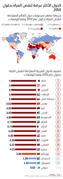ما هي أفقر دولة في العالم في المياه؟ رحلة في عمق أزمة العطش المطلق