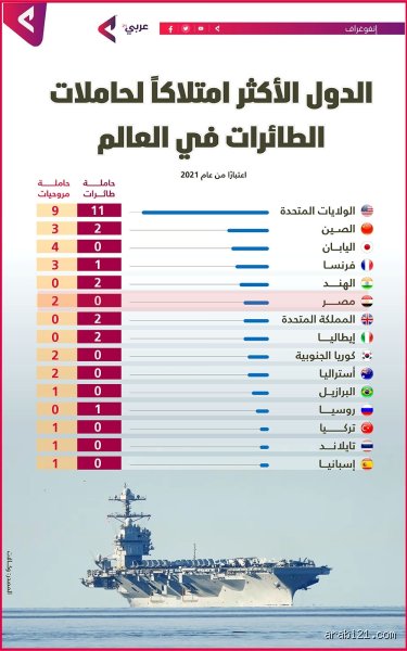 ما هي الدولة التي تمتلك أكبر عدد من حاملات الطائرات النووية؟ عملاق البحار المهيمن