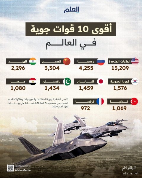 من يملك أكبر قوة جوية في أوروبا؟ صراع الأرقام والسيادة فوق القارة العجوز
