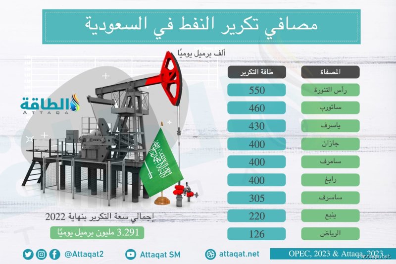 هل تكرر السعودية النفط؟ فك شفرة "أرامكو" بين حفر الآبار وهندسة الجزيئات