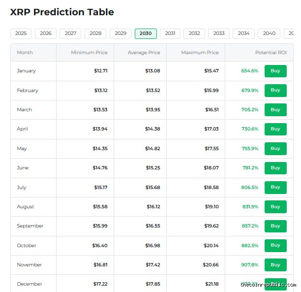 هل سيصل سعر XRP إلى 10 دولارات في عام 2030؟ بين ضجيج "جيش الريبل" وواقعية المؤسسات