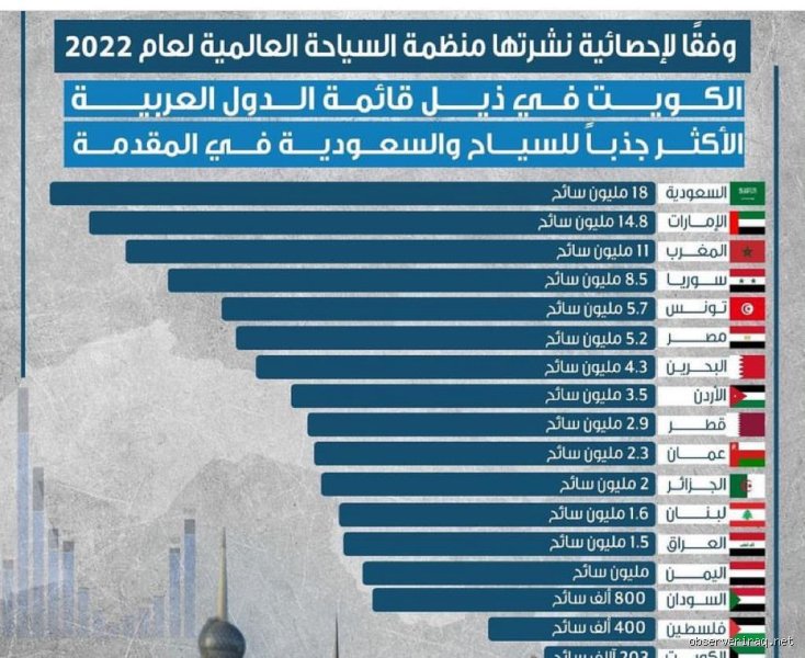 اكثر الدول العربية السياحية وجهات تستحق الاكتشاف