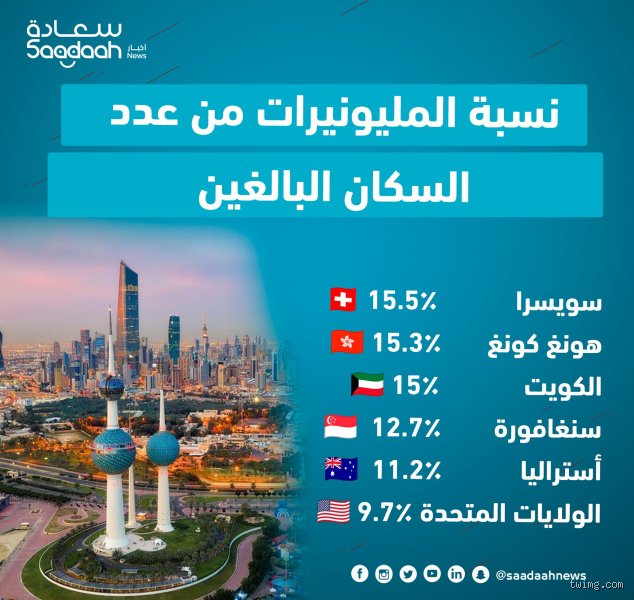 عدد المليونيرات في الكويت والثروة الخفية بين رمال الاقتصاد