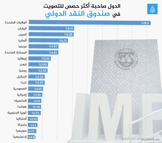 كم تبلغ قيمة الأموال التي يمتلكها صندوق النقد الدولي؟