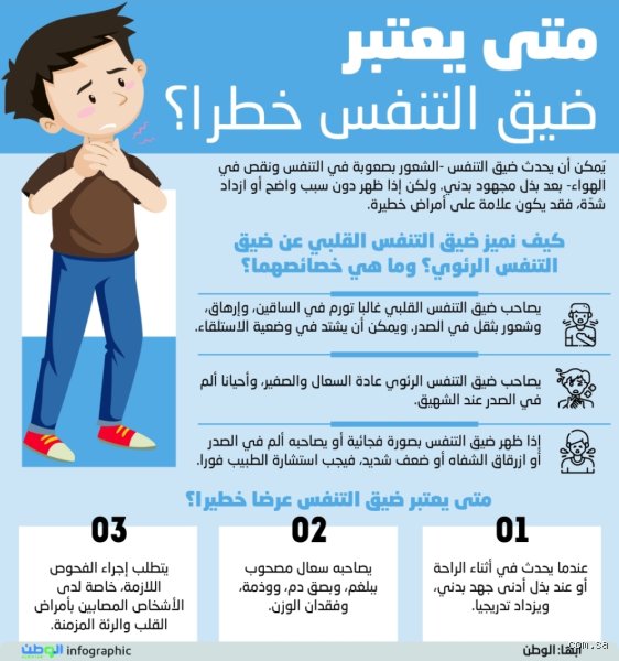كم يوم يستمر ضيق التنفس؟