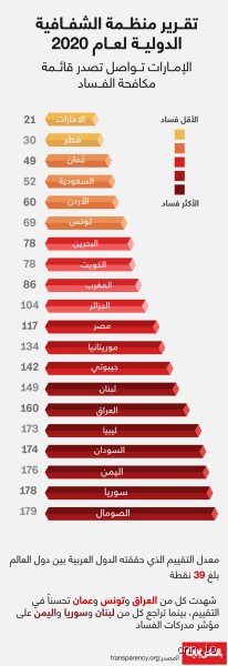 ترتيب الدول العربية حسب الفساد: مرآة الواقع والأرقام المؤلمة