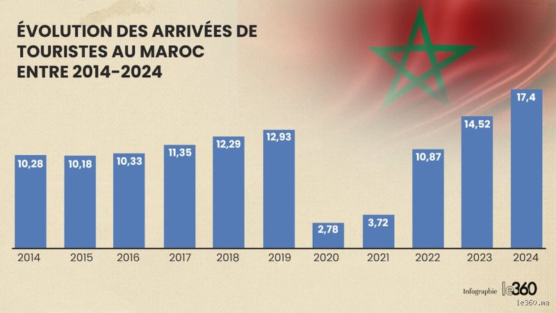 ما هي أكثر دولة زيارة في أفريقيا؟ ولماذا تكتسح المغرب المشهد السياحي؟