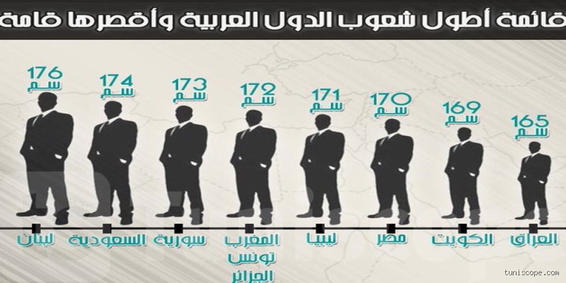 ما هو أطول شعب عربي؟ الحقيقة الكاملة بعيداً عن الصور النمطية