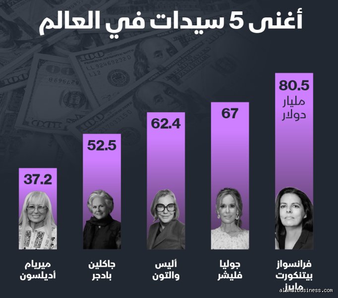 من هي أغنى امرأة غير متزوجة في العالم؟ كواليس الثروة التي لا تكتمل بالارتباط
