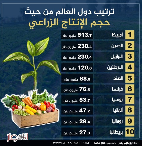 أي دولة تحتل المرتبة الأولى في الزراعة؟