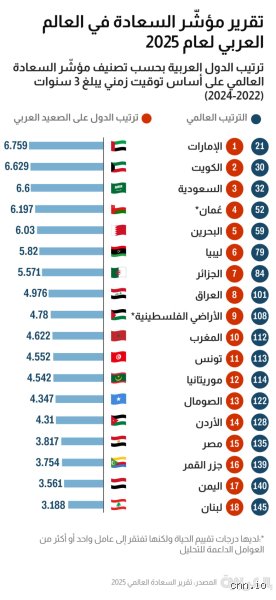 أي دولة عربية هي الأكثر سعادة في العالم؟