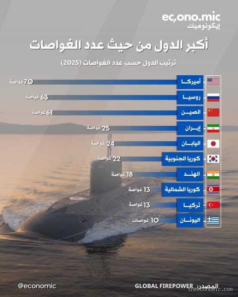 أي دولة قامت ببناء أكبر غواصة؟