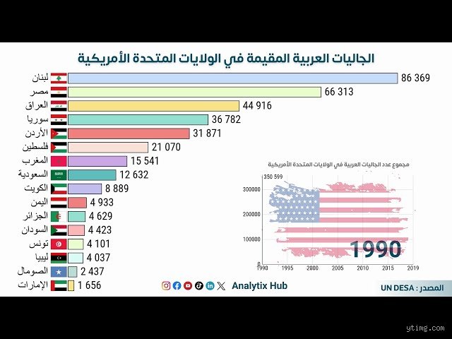 أين توجد أكبر جالية عربية في الولايات المتحدة؟