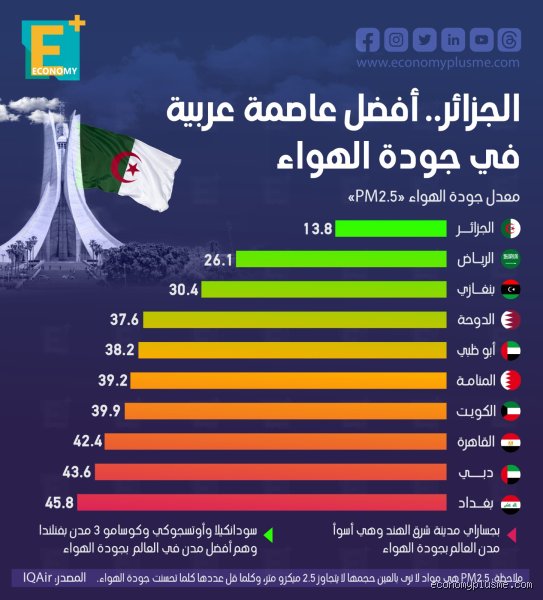 افضل عاصمة عربية؟