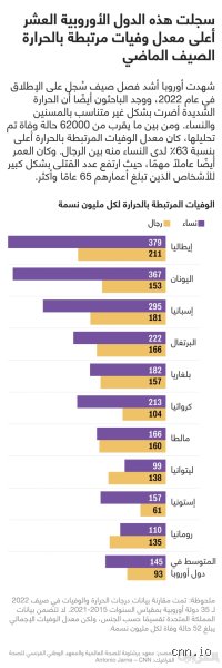 ما الدولة التي بها أعلى معدل وفيات؟