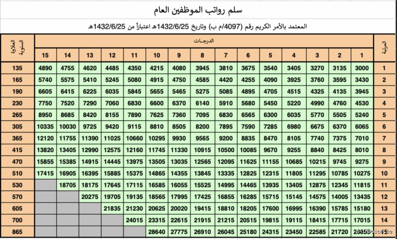 ما هو أدنى راتب لموظف حكومي؟