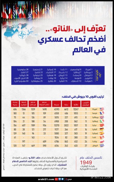 ما هو أقوى تحالف عسكري في العالم؟