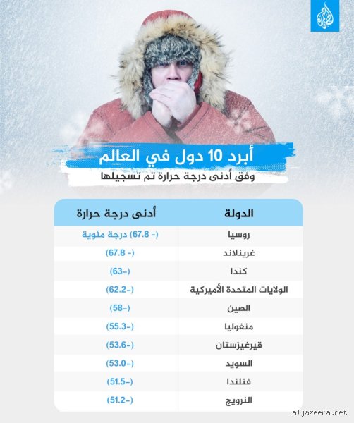 ما هي أبرد دولة أفريقية؟