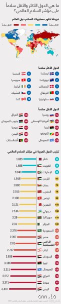 ما هي أكثر الدول سلماً في أوروبا؟