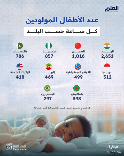 ما هي الدولة التي تشهد أكبر عدد من المواليد؟