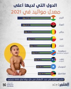 من هم أكثر مواليد في العالم؟ الإجابة ليست بسيطة كما تعتقد
