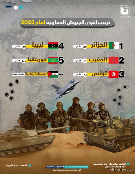 ما هو ترتيب الجيش المغربي عالمياً؟
