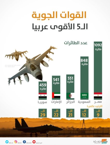 ما هي أقوى قوة جوية عربية؟ هوس الأرقام أمام جحيم الواقع التقني
