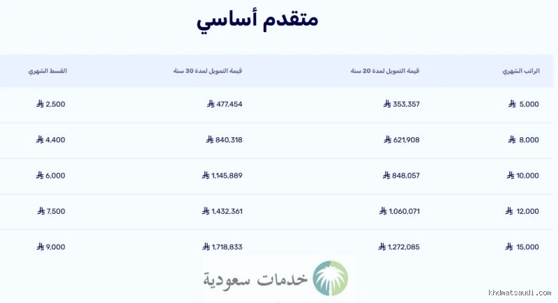إذا كان راتبي 8000 كم يعطوني قرض عقاري؟