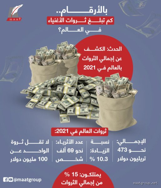 كم تبلغ أموال العالم؟ رحلة البحث عن رقم يرفض الاستقرار