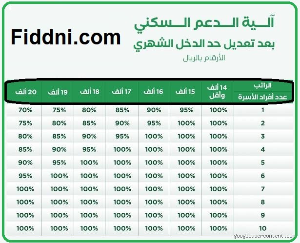 كم مبلغ الدعم السكني الشهري؟