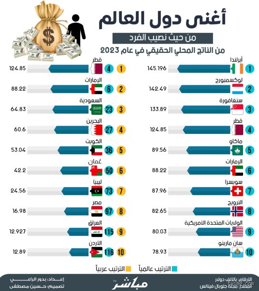 ما هي أغنى خمس دول في العالم؟ خريطة النفوذ المالي ومغالطة الأرقام المطلقة