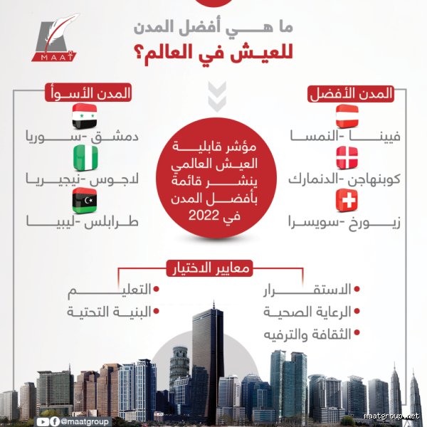 ما هي أفضل مدينة للعيش فيها في العالم؟
