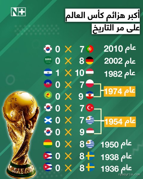 ما هي أكبر خسارة في تاريخ كأس العالم؟