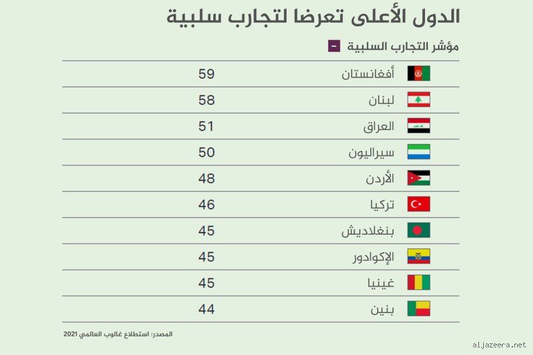 ما هي الدول الأكثر تعاسة في العالم؟
