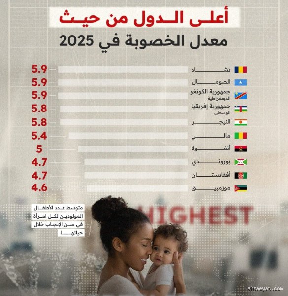 ما هي القارة الأكثر خصوبة في العالم؟